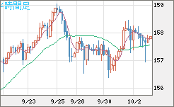 米ドル/円チャート（USD/JPY）4時間足