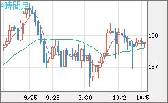 米ドル/円チャート(USD/JPY)4時間足