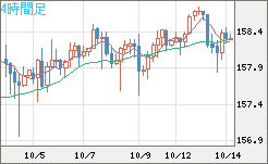 米ドル/円チャート(USD/JPY)4時間足