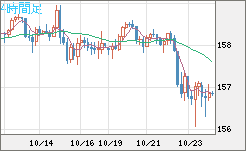 米ドル/円チャート(USD/JPY)4時間足
