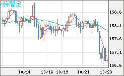 米ドル/円チャート(USD/JPY)4時間足