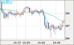 米ドル/円チャート(USD/JPY)4時間足