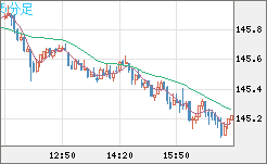 米ドル/円チャート（USD/JPY）5分足