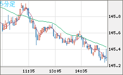 米ドル/円チャート（USD/JPY）5分足