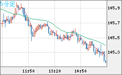 米ドル/円チャート（USD/JPY）5分足