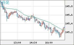 米ドル/円チャート（USD/JPY）5分足