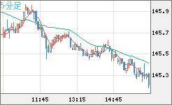 米ドル/円チャート（USD/JPY）5分足