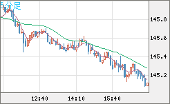 米ドル/円チャート（USD/JPY）5分足