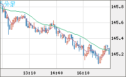 米ドル/円チャート（USD/JPY）5分足