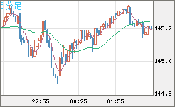 米ドル/円チャート（USD/JPY）5分足