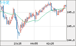 米ドル/円チャート（USD/JPY）5分足