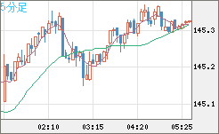 米ドル/円チャート（USD/JPY）5分足