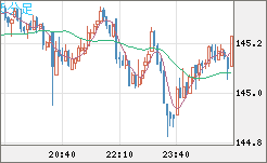 米ドル/円チャート（USD/JPY）5分足