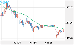 米ドル/円チャート（USD/JPY）5分足