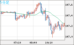 米ドル/円チャート（USD/JPY）5分足