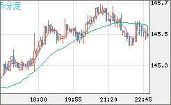 米ドル/円チャート（USD/JPY）5分足