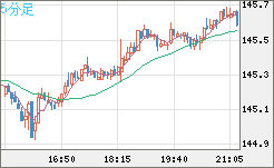 米ドル/円チャート（USD/JPY）5分足