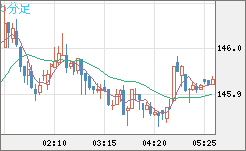 米ドル/円チャート（USD/JPY）5分足