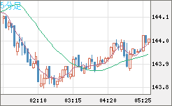 米ドル/円チャート（USD/JPY）5分足