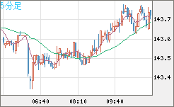 米ドル/円チャート（USD/JPY）5分足