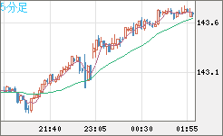 米ドル/円チャート（USD/JPY）5分足