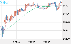 米ドル/円チャート（USD/JPY）5分足