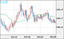 米ドル/円チャート（USD/JPY）5分足