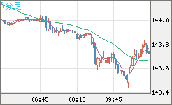 米ドル/円チャート（USD/JPY）5分足