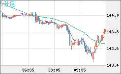 米ドル/円チャート（USD/JPY）5分足