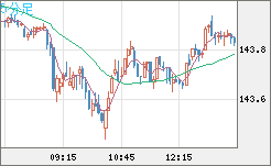 米ドル/円チャート（USD/JPY）5分足