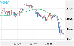 米ドル/円チャート（USD/JPY）5分足