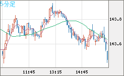 米ドル/円チャート（USD/JPY）5分足