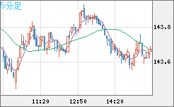 米ドル/円チャート（USD/JPY）5分足