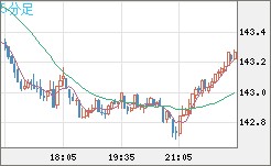 米ドル/円チャート（USD/JPY）5分足