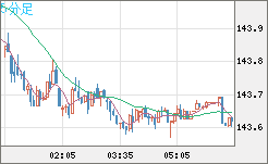 米ドル/円チャート（USD/JPY）5分足