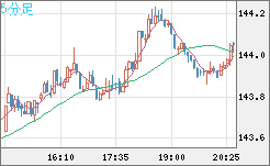 米ドル/円チャート（USD/JPY）5分足