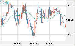 米ドル/円チャート（USD/JPY）5分足