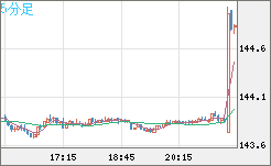 米ドル/円チャート（USD/JPY）5分足