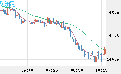 米ドル/円チャート（USD/JPY）5分足