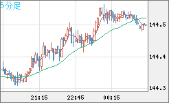 米ドル/円チャート（USD/JPY）5分足