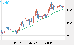 米ドル/円チャート（USD/JPY）5分足