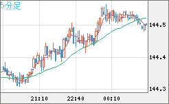 米ドル/円チャート（USD/JPY）5分足