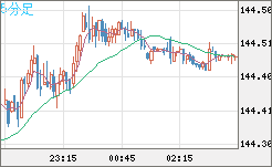 米ドル/円チャート（USD/JPY）5分足