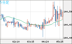 米ドル/円チャート（USD/JPY）5分足