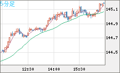 米ドル/円チャート（USD/JPY）5分足