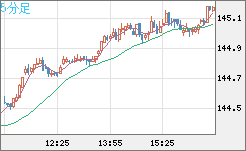 米ドル/円チャート（USD/JPY）5分足