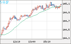 米ドル/円チャート（USD/JPY）5分足