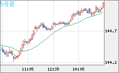 米ドル/円チャート（USD/JPY）5分足