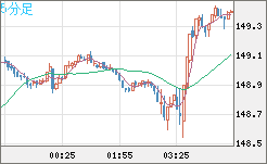 米ドル/円チャート（USD/JPY）5分足