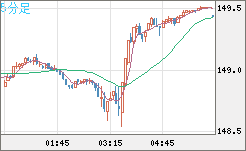 米ドル/円チャート（USD/JPY）5分足